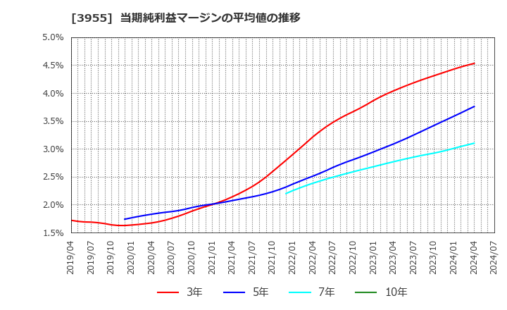 3955 (株)イムラ: 当期純利益マージンの平均値の推移