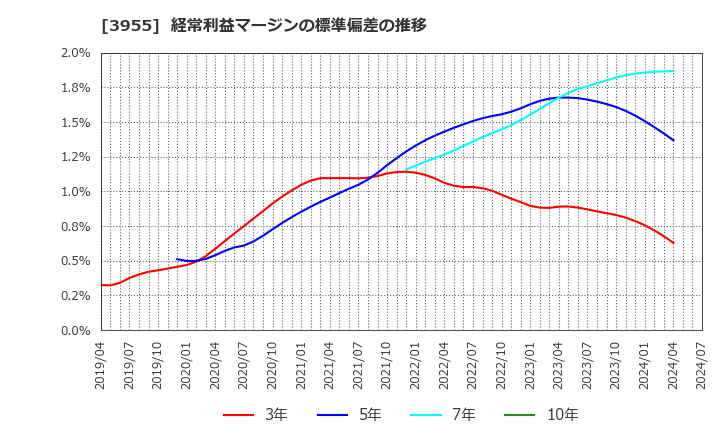 3955 (株)イムラ: 経常利益マージンの標準偏差の推移