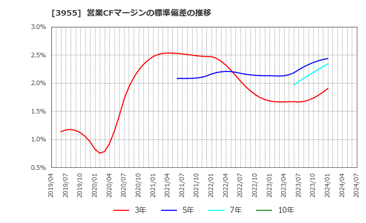 3955 (株)イムラ: 営業CFマージンの標準偏差の推移