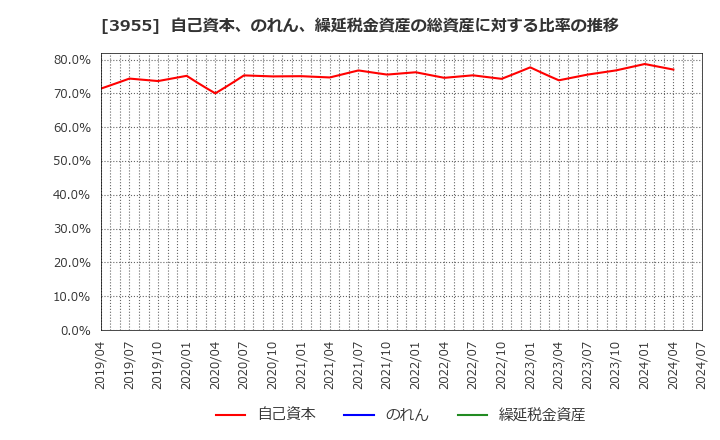 3955 (株)イムラ: 自己資本、のれん、繰延税金資産の総資産に対する比率の推移