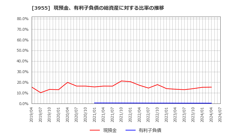 3955 (株)イムラ: 現預金、有利子負債の総資産に対する比率の推移