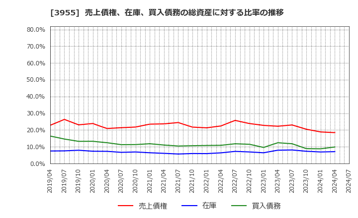 3955 (株)イムラ: 売上債権、在庫、買入債務の総資産に対する比率の推移