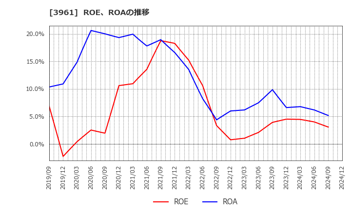 3961 シルバーエッグ・テクノロジー(株): ROE、ROAの推移