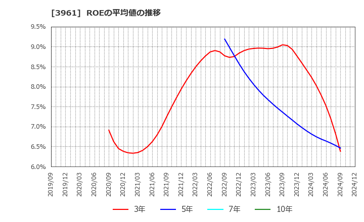 3961 シルバーエッグ・テクノロジー(株): ROEの平均値の推移