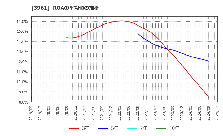 3961 シルバーエッグ・テクノロジー(株): ROAの平均値の推移