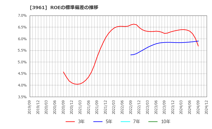 3961 シルバーエッグ・テクノロジー(株): ROEの標準偏差の推移