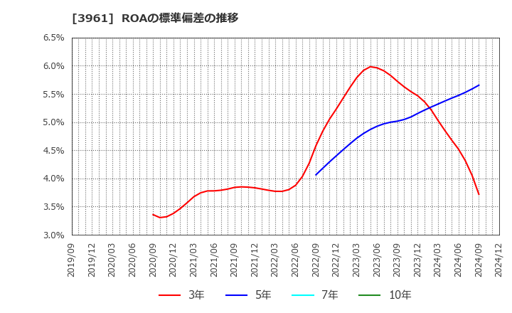 3961 シルバーエッグ・テクノロジー(株): ROAの標準偏差の推移