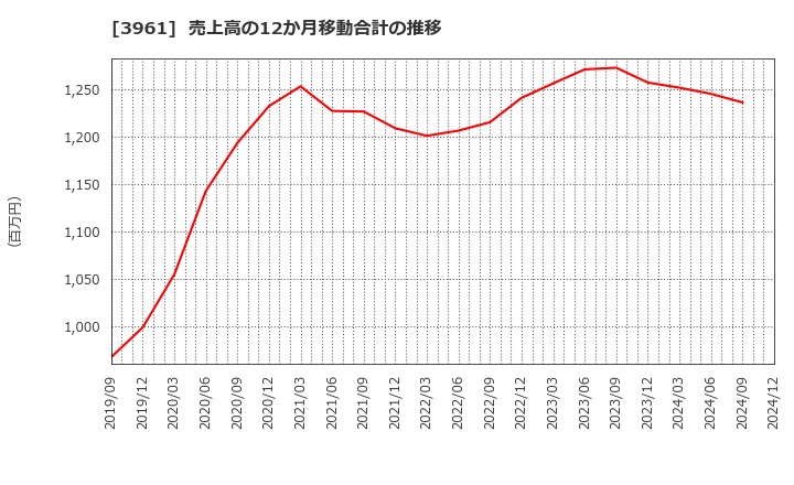 3961 シルバーエッグ・テクノロジー(株): 売上高の12か月移動合計の推移