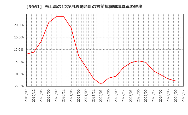 3961 シルバーエッグ・テクノロジー(株): 売上高の12か月移動合計の対前年同期増減率の推移