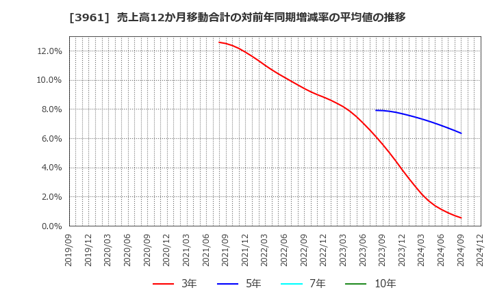 3961 シルバーエッグ・テクノロジー(株): 売上高12か月移動合計の対前年同期増減率の平均値の推移