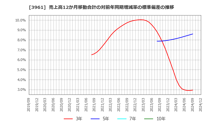 3961 シルバーエッグ・テクノロジー(株): 売上高12か月移動合計の対前年同期増減率の標準偏差の推移