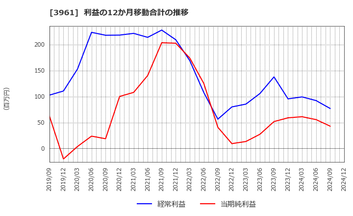 3961 シルバーエッグ・テクノロジー(株): 利益の12か月移動合計の推移