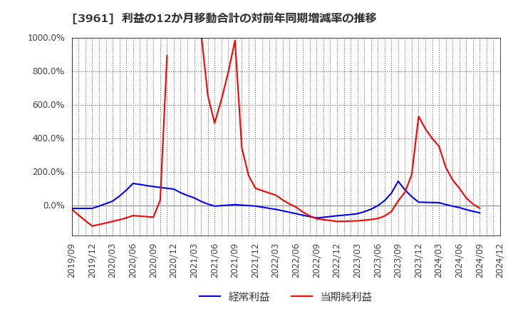 3961 シルバーエッグ・テクノロジー(株): 利益の12か月移動合計の対前年同期増減率の推移