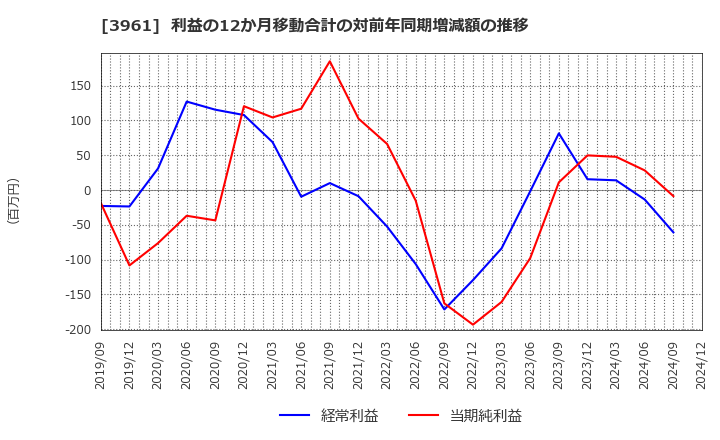 3961 シルバーエッグ・テクノロジー(株): 利益の12か月移動合計の対前年同期増減額の推移