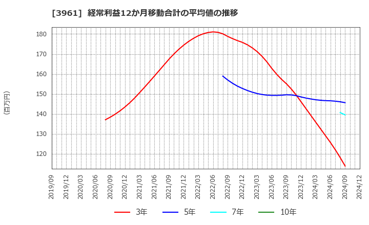 3961 シルバーエッグ・テクノロジー(株): 経常利益12か月移動合計の平均値の推移