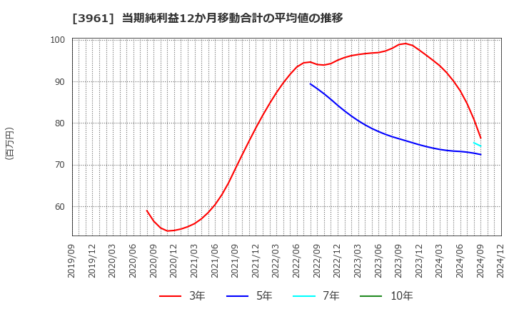 3961 シルバーエッグ・テクノロジー(株): 当期純利益12か月移動合計の平均値の推移