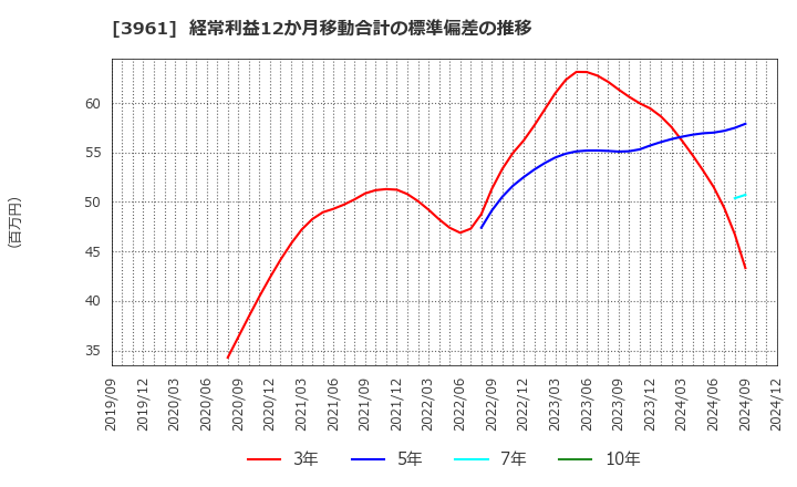 3961 シルバーエッグ・テクノロジー(株): 経常利益12か月移動合計の標準偏差の推移