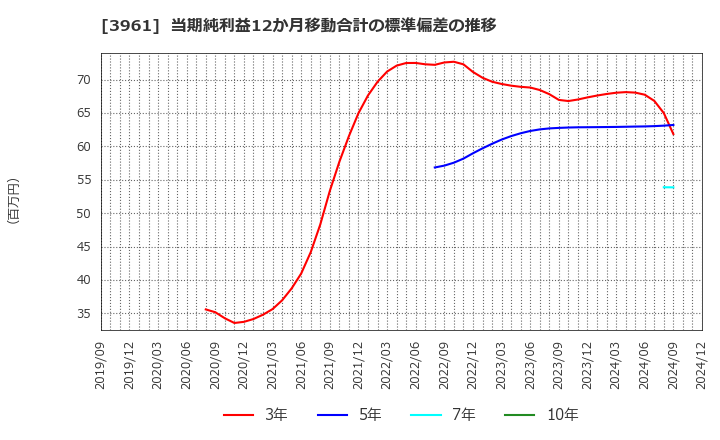 3961 シルバーエッグ・テクノロジー(株): 当期純利益12か月移動合計の標準偏差の推移