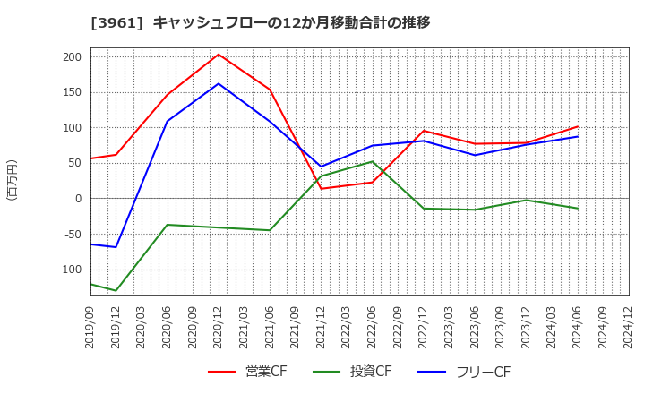 3961 シルバーエッグ・テクノロジー(株): キャッシュフローの12か月移動合計の推移