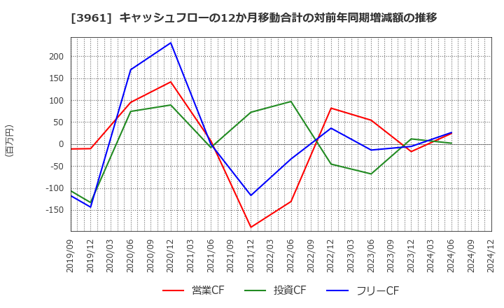 3961 シルバーエッグ・テクノロジー(株): キャッシュフローの12か月移動合計の対前年同期増減額の推移