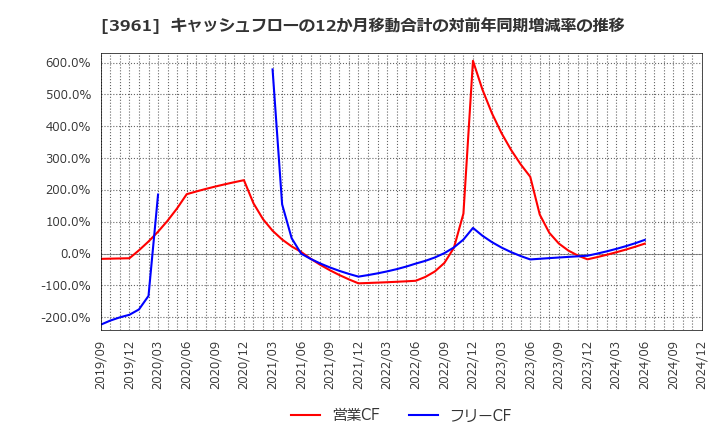 3961 シルバーエッグ・テクノロジー(株): キャッシュフローの12か月移動合計の対前年同期増減率の推移