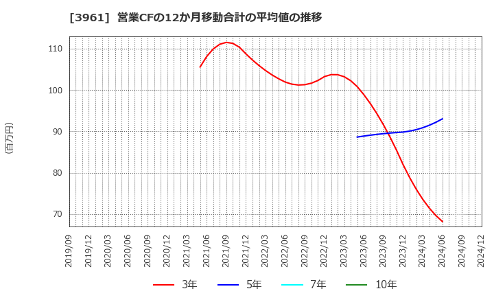 3961 シルバーエッグ・テクノロジー(株): 営業CFの12か月移動合計の平均値の推移