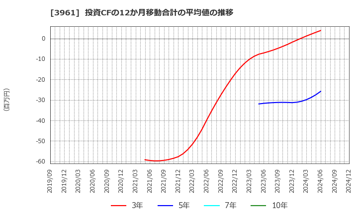 3961 シルバーエッグ・テクノロジー(株): 投資CFの12か月移動合計の平均値の推移