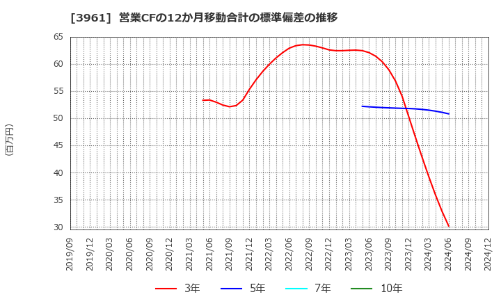 3961 シルバーエッグ・テクノロジー(株): 営業CFの12か月移動合計の標準偏差の推移