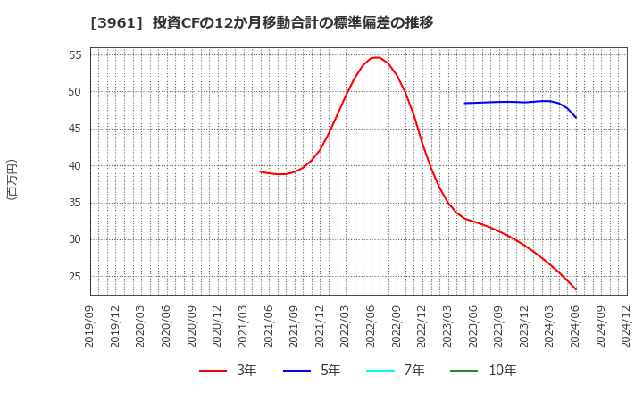 3961 シルバーエッグ・テクノロジー(株): 投資CFの12か月移動合計の標準偏差の推移