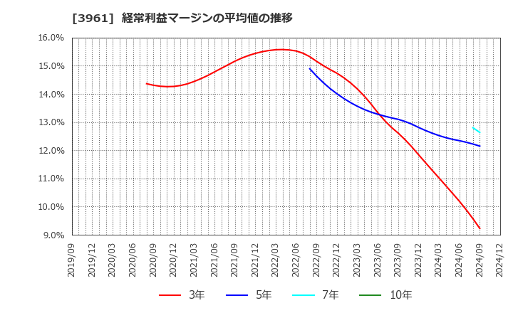 3961 シルバーエッグ・テクノロジー(株): 経常利益マージンの平均値の推移