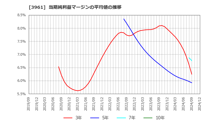 3961 シルバーエッグ・テクノロジー(株): 当期純利益マージンの平均値の推移