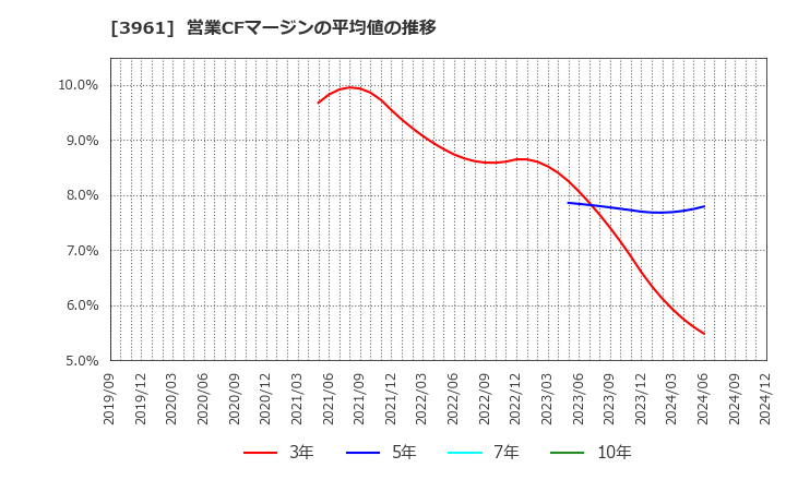 3961 シルバーエッグ・テクノロジー(株): 営業CFマージンの平均値の推移