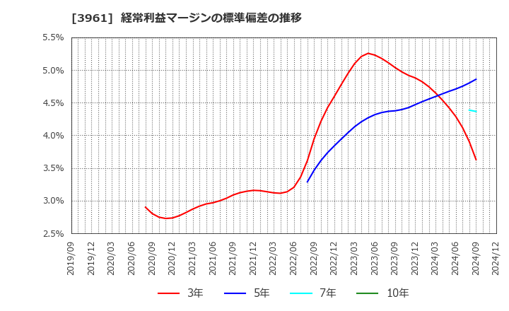 3961 シルバーエッグ・テクノロジー(株): 経常利益マージンの標準偏差の推移