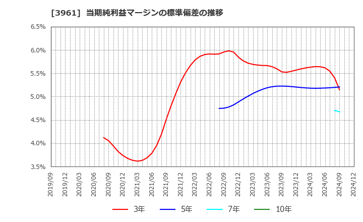 3961 シルバーエッグ・テクノロジー(株): 当期純利益マージンの標準偏差の推移