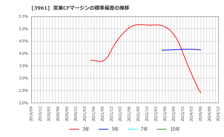 3961 シルバーエッグ・テクノロジー(株): 営業CFマージンの標準偏差の推移