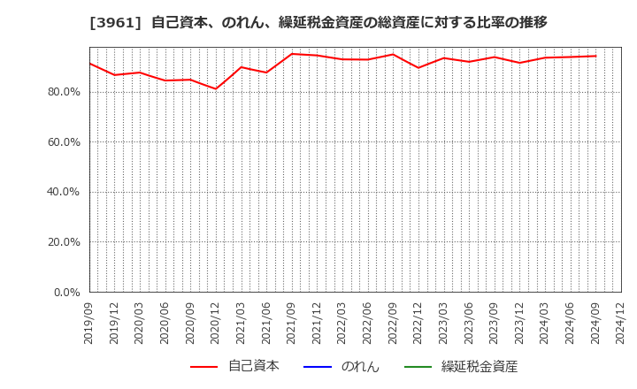 3961 シルバーエッグ・テクノロジー(株): 自己資本、のれん、繰延税金資産の総資産に対する比率の推移