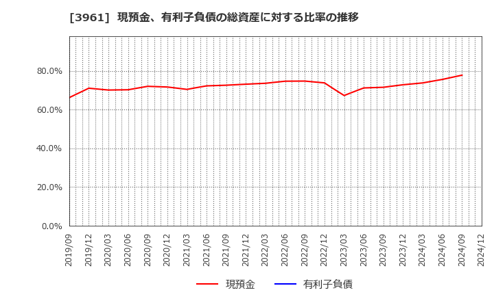 3961 シルバーエッグ・テクノロジー(株): 現預金、有利子負債の総資産に対する比率の推移