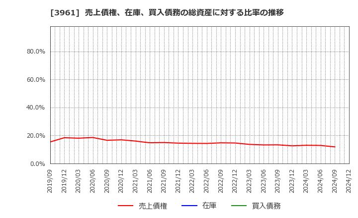 3961 シルバーエッグ・テクノロジー(株): 売上債権、在庫、買入債務の総資産に対する比率の推移