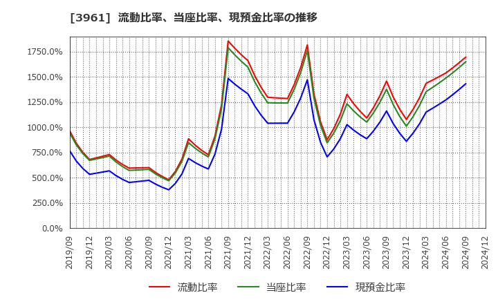 3961 シルバーエッグ・テクノロジー(株): 流動比率、当座比率、現預金比率の推移