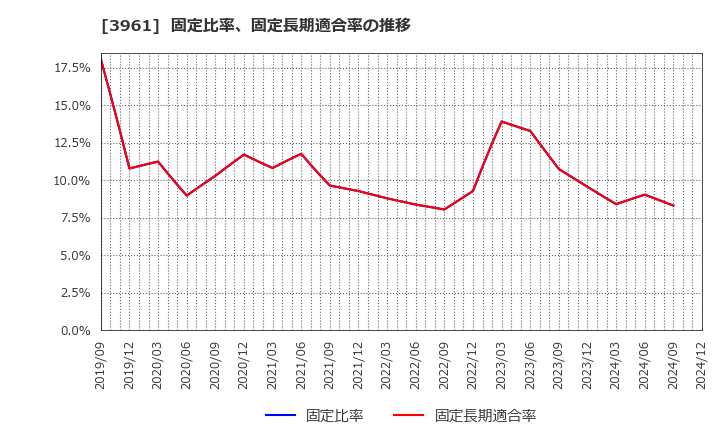 3961 シルバーエッグ・テクノロジー(株): 固定比率、固定長期適合率の推移