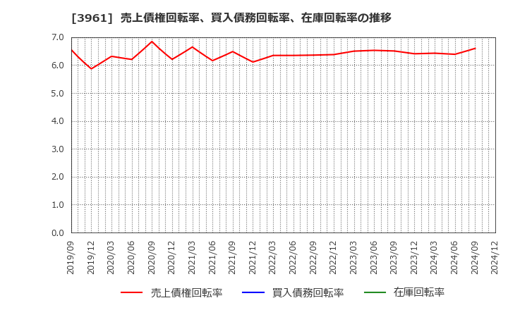 3961 シルバーエッグ・テクノロジー(株): 売上債権回転率、買入債務回転率、在庫回転率の推移