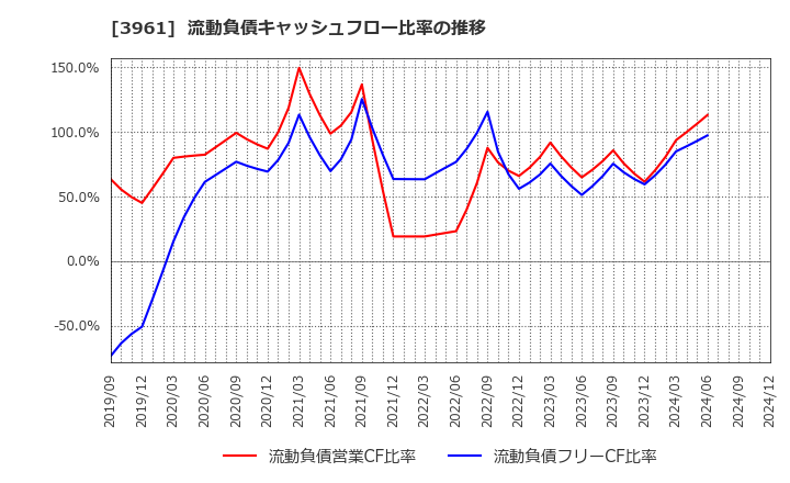 3961 シルバーエッグ・テクノロジー(株): 流動負債キャッシュフロー比率の推移