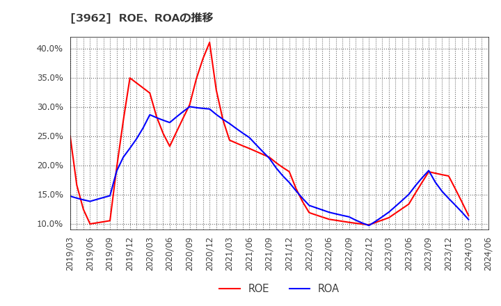 3962 (株)チェンジホールディングス: ROE、ROAの推移