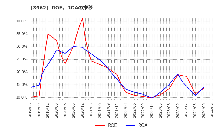 3962 (株)チェンジホールディングス: ROE、ROAの推移