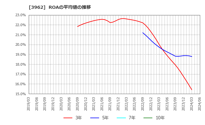 3962 (株)チェンジホールディングス: ROAの平均値の推移