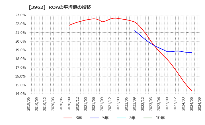 3962 (株)チェンジホールディングス: ROAの平均値の推移