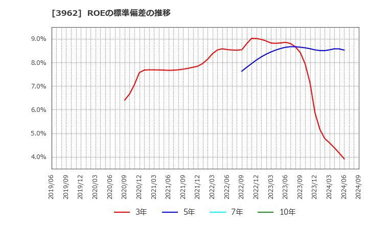 3962 (株)チェンジホールディングス: ROEの標準偏差の推移