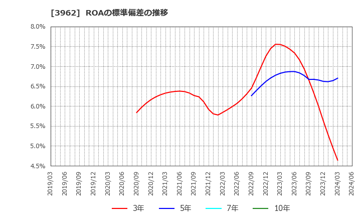 3962 (株)チェンジホールディングス: ROAの標準偏差の推移