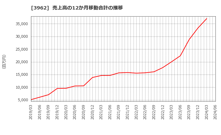 3962 (株)チェンジホールディングス: 売上高の12か月移動合計の推移