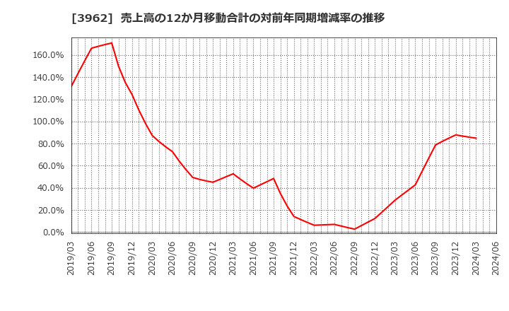 3962 (株)チェンジホールディングス: 売上高の12か月移動合計の対前年同期増減率の推移